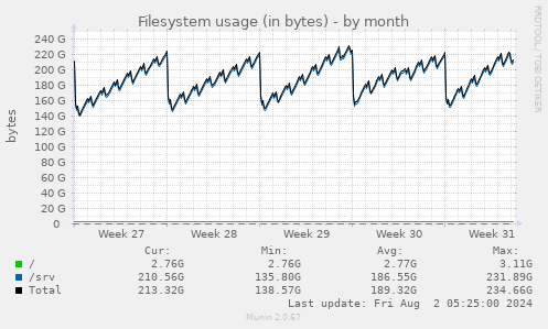 Filesystem usage (in bytes)