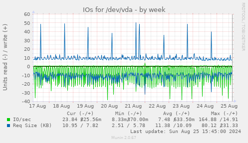 IOs for /dev/vda