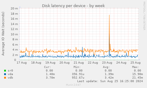 Disk latency per device