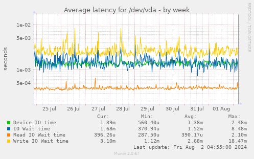 Average latency for /dev/vda