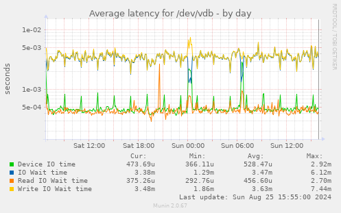 Average latency for /dev/vdb