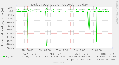 Disk throughput for /dev/vdb