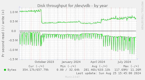 Disk throughput for /dev/vdb