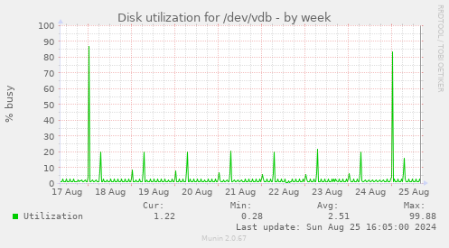 Disk utilization for /dev/vdb