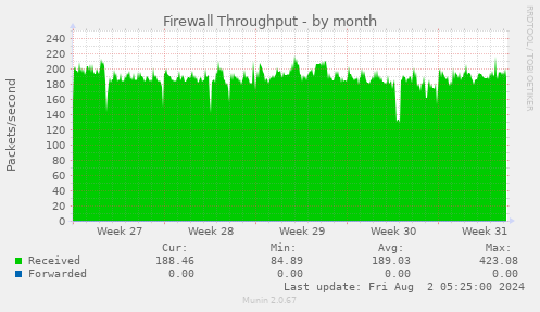 Firewall Throughput