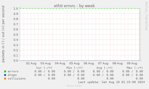 eth0 errors