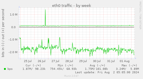 eth0 traffic