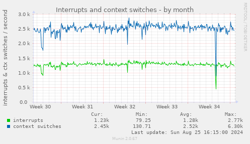 Interrupts and context switches