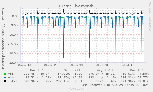 IOstat