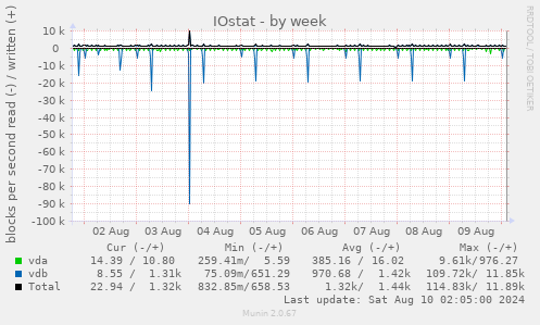 IOstat