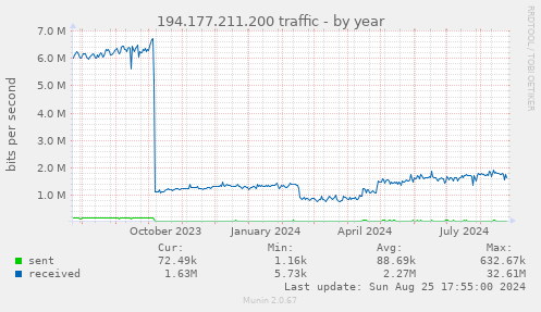 194.177.211.200 traffic