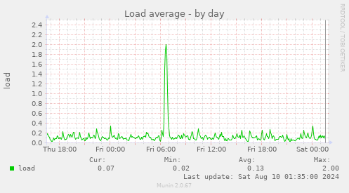 Load average