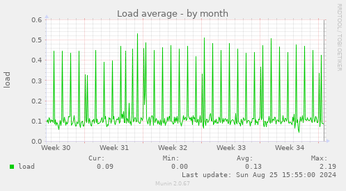 Load average