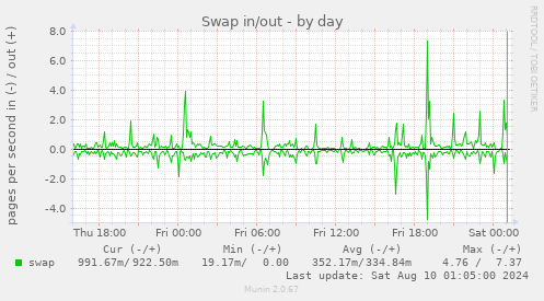 Swap in/out