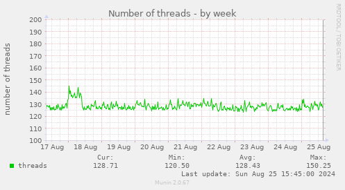 Number of threads