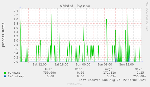 VMstat