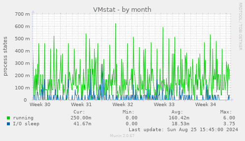 VMstat