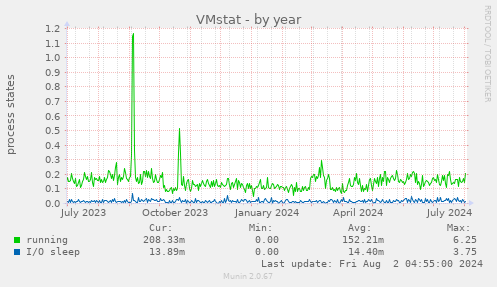 VMstat