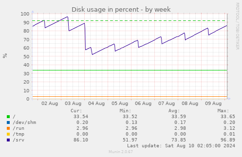 Disk usage in percent