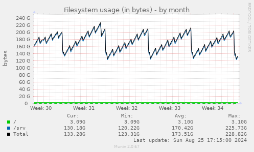 Filesystem usage (in bytes)