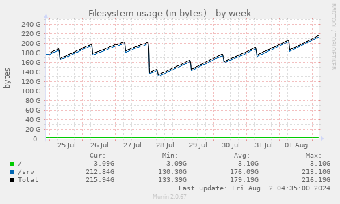 Filesystem usage (in bytes)