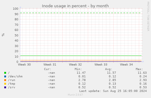 Inode usage in percent