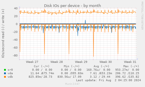 Disk IOs per device