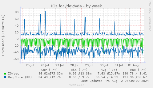 IOs for /dev/vda