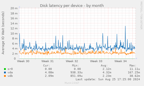 Disk latency per device