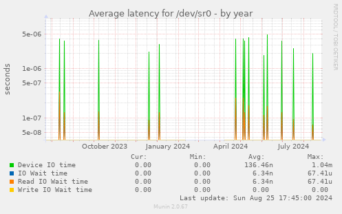 Average latency for /dev/sr0