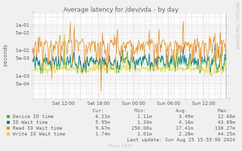 Average latency for /dev/vda