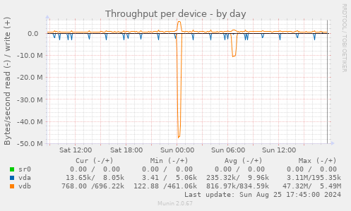 Throughput per device