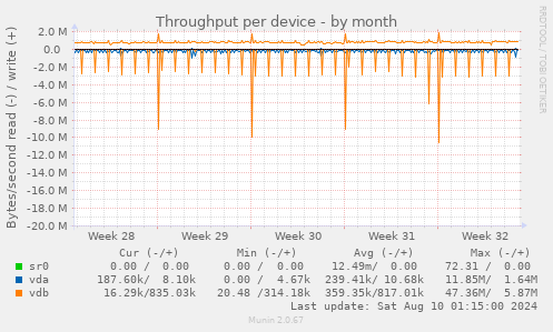 Throughput per device