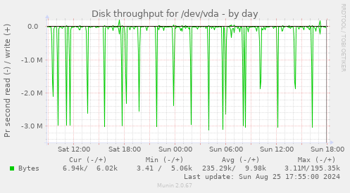 Disk throughput for /dev/vda