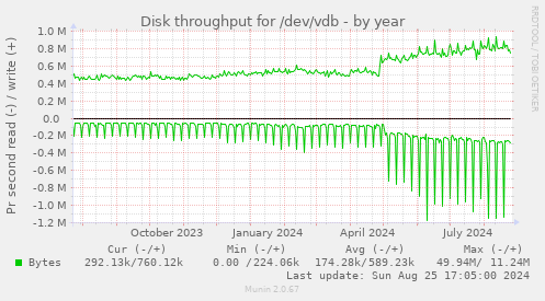 Disk throughput for /dev/vdb