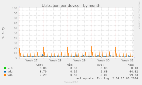 Utilization per device