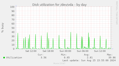 Disk utilization for /dev/vda