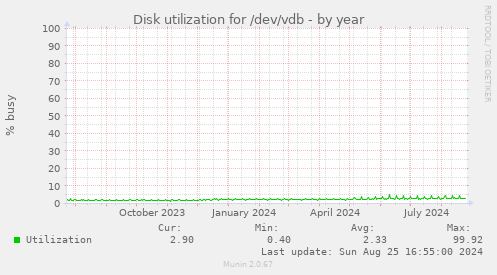 Disk utilization for /dev/vdb