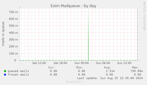 Exim Mailqueue