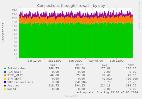 Connections through firewall