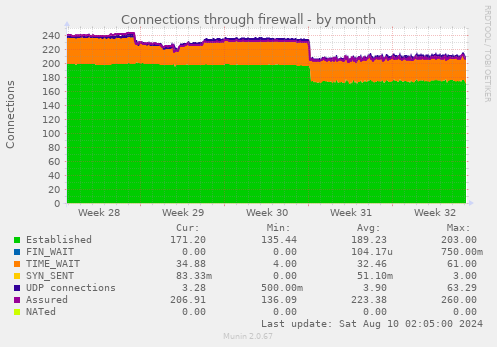 Connections through firewall