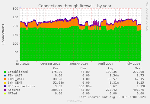 Connections through firewall