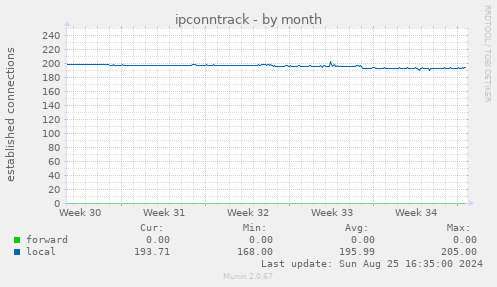 ipconntrack