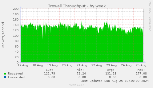 Firewall Throughput