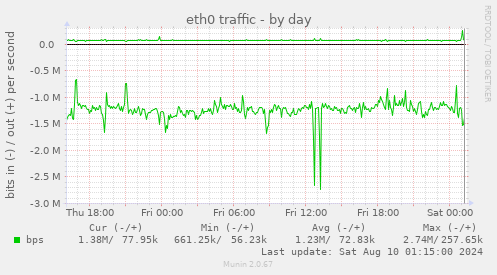 eth0 traffic