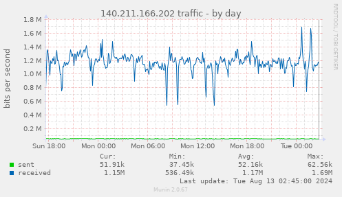 140.211.166.202 traffic