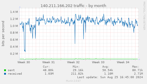 140.211.166.202 traffic