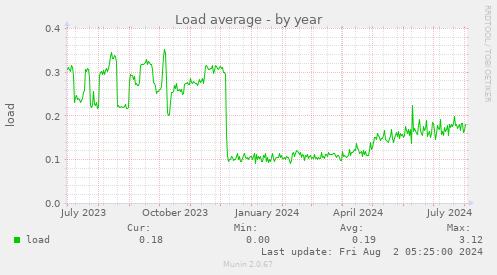 Load average