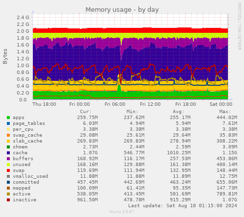 Memory usage