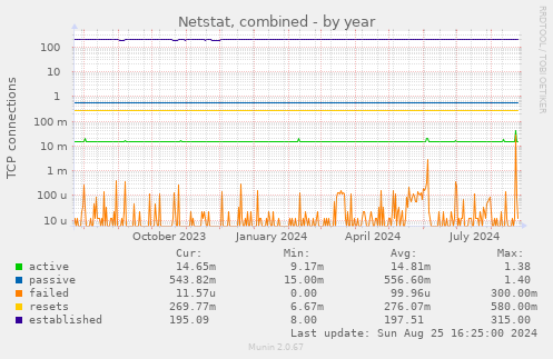 Netstat, combined